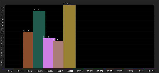 Graph of points averages