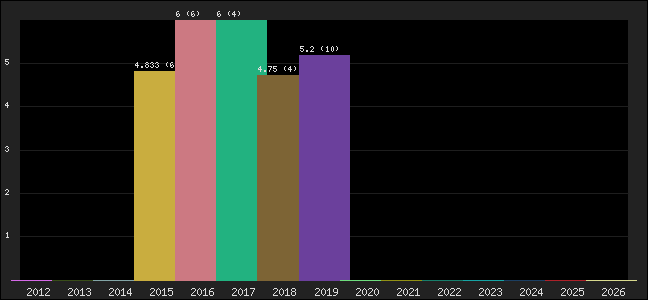 Graph of points averages