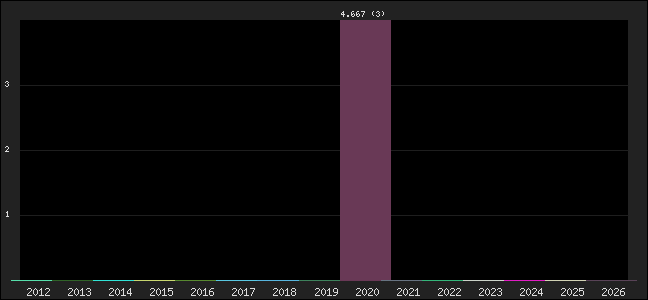 Graph of points averages