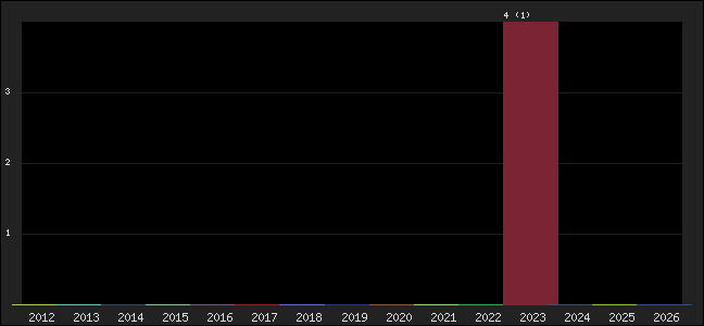 Graph of points averages