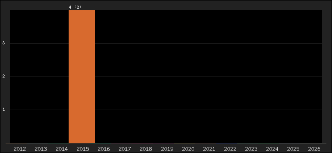 Graph of points averages