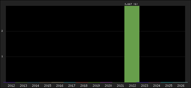 Graph of points averages