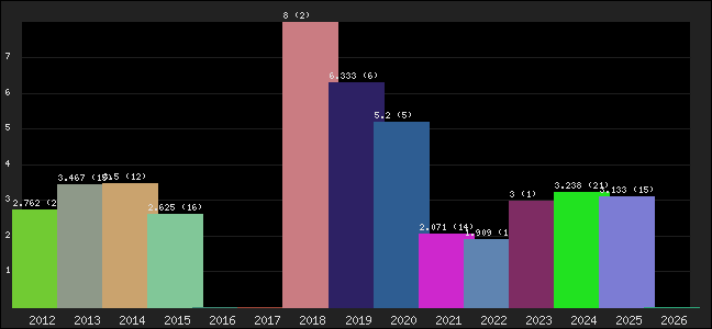 Graph of points averages