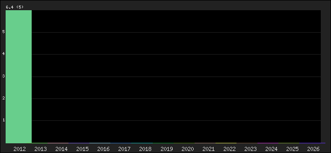 Graph of points averages
