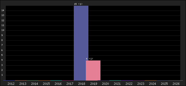 Graph of points averages
