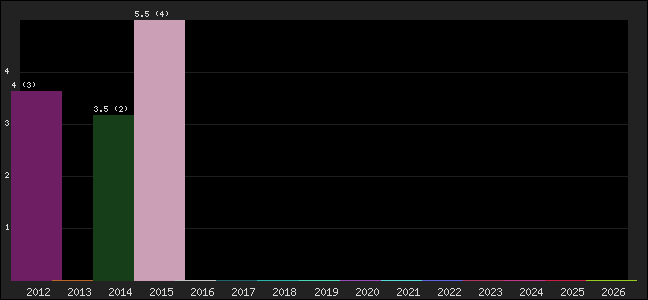 Graph of points averages