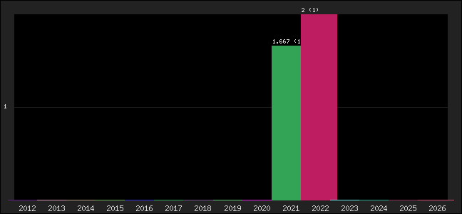 Graph of points averages