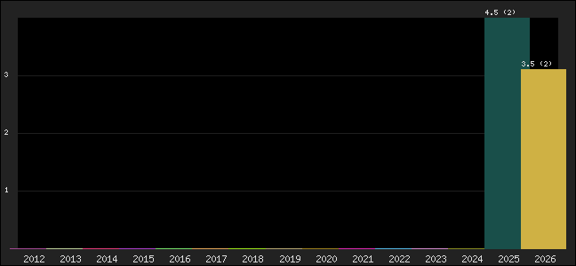 Graph of points averages
