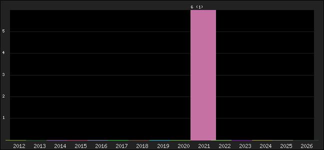 Graph of points averages