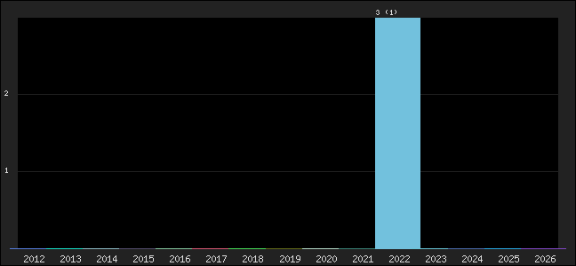 Graph of points averages