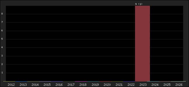 Graph of points averages