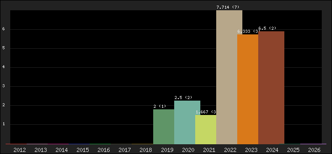 Graph of points averages