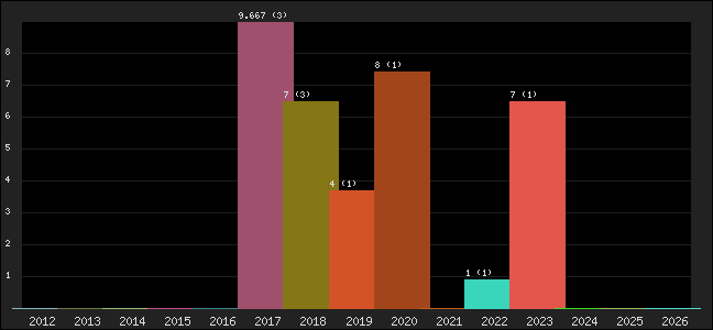 Graph of points averages