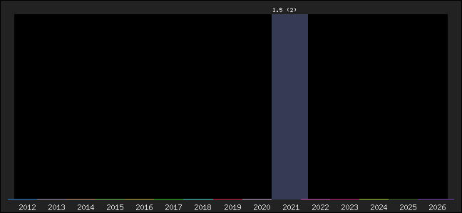Graph of points averages