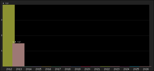 Graph of points averages