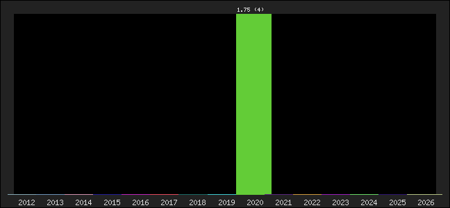 Graph of points averages