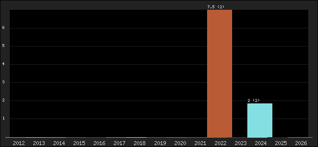 Graph of points averages