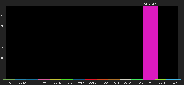 Graph of points averages