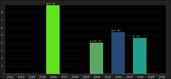 Graph of points averages