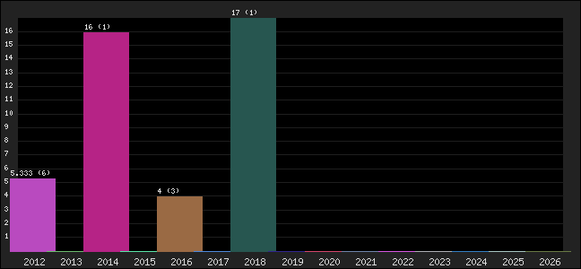 Graph of points averages