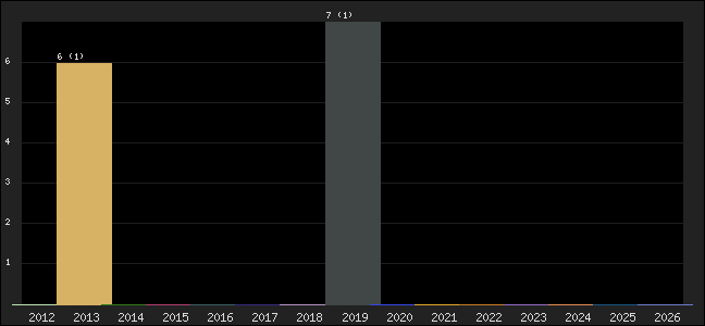Graph of points averages