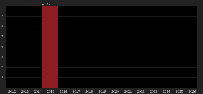 Graph of points averages