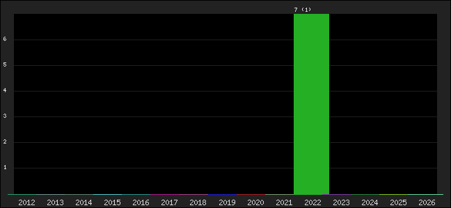 Graph of points averages