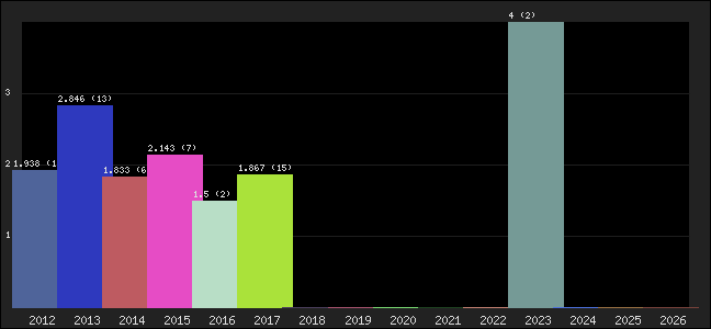 Graph of points averages
