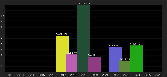 Graph of points averages