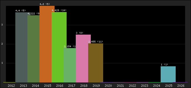 Graph of points averages