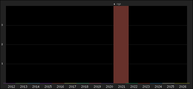Graph of points averages