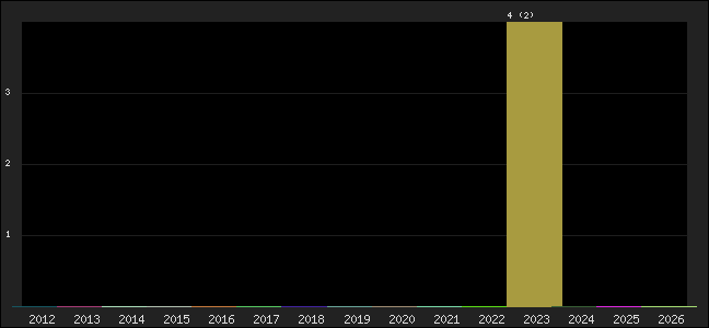 Graph of points averages