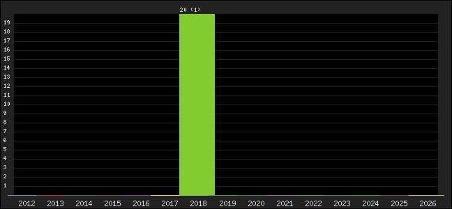 Graph of points averages