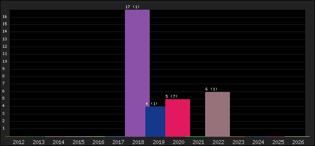 Graph of points averages