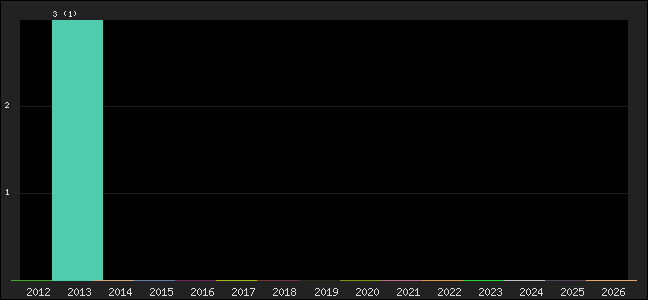Graph of points averages