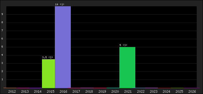 Graph of points averages