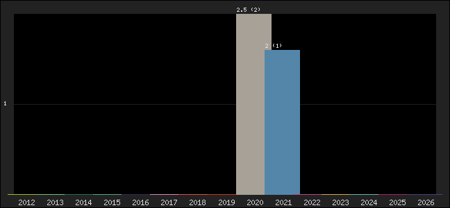 Graph of points averages