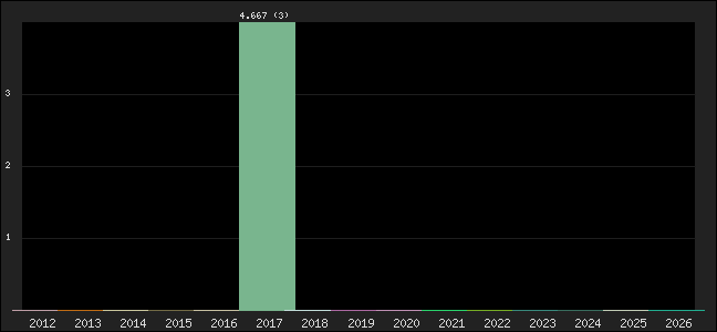 Graph of points averages