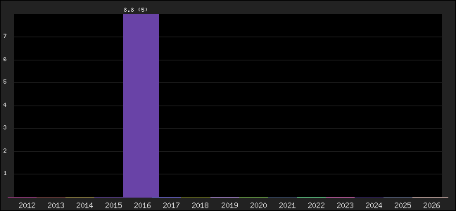 Graph of points averages