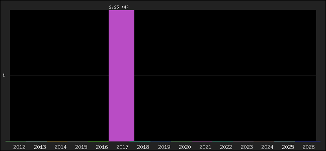 Graph of points averages