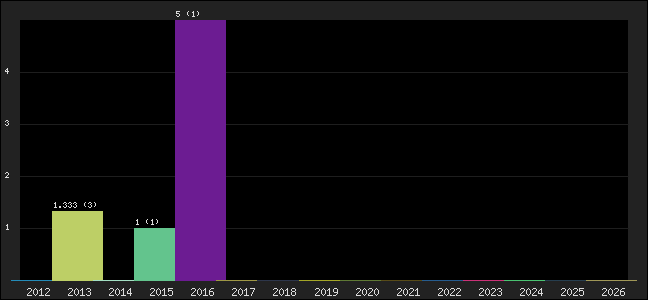 Graph of points averages
