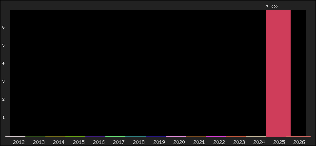 Graph of points averages