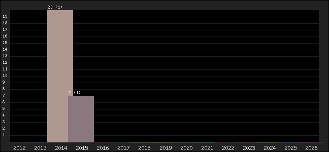 Graph of points averages